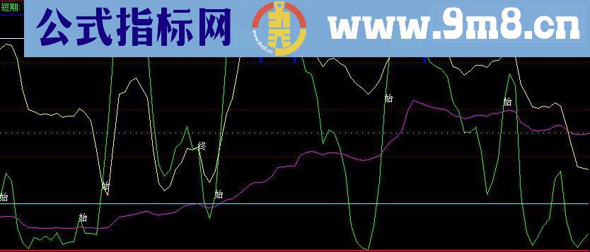 通达信买卖黄金线源码副图