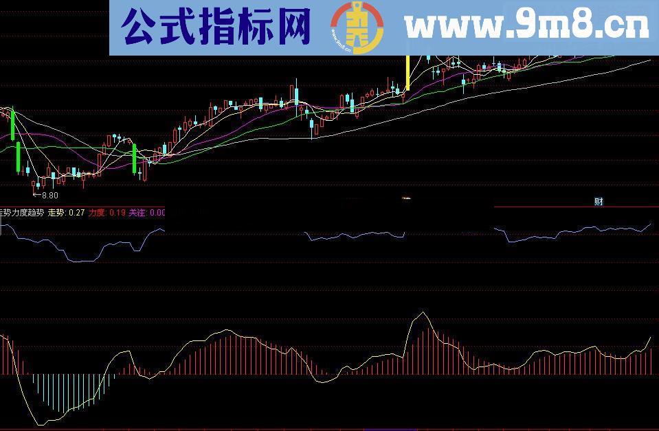 21个通达信指标公式