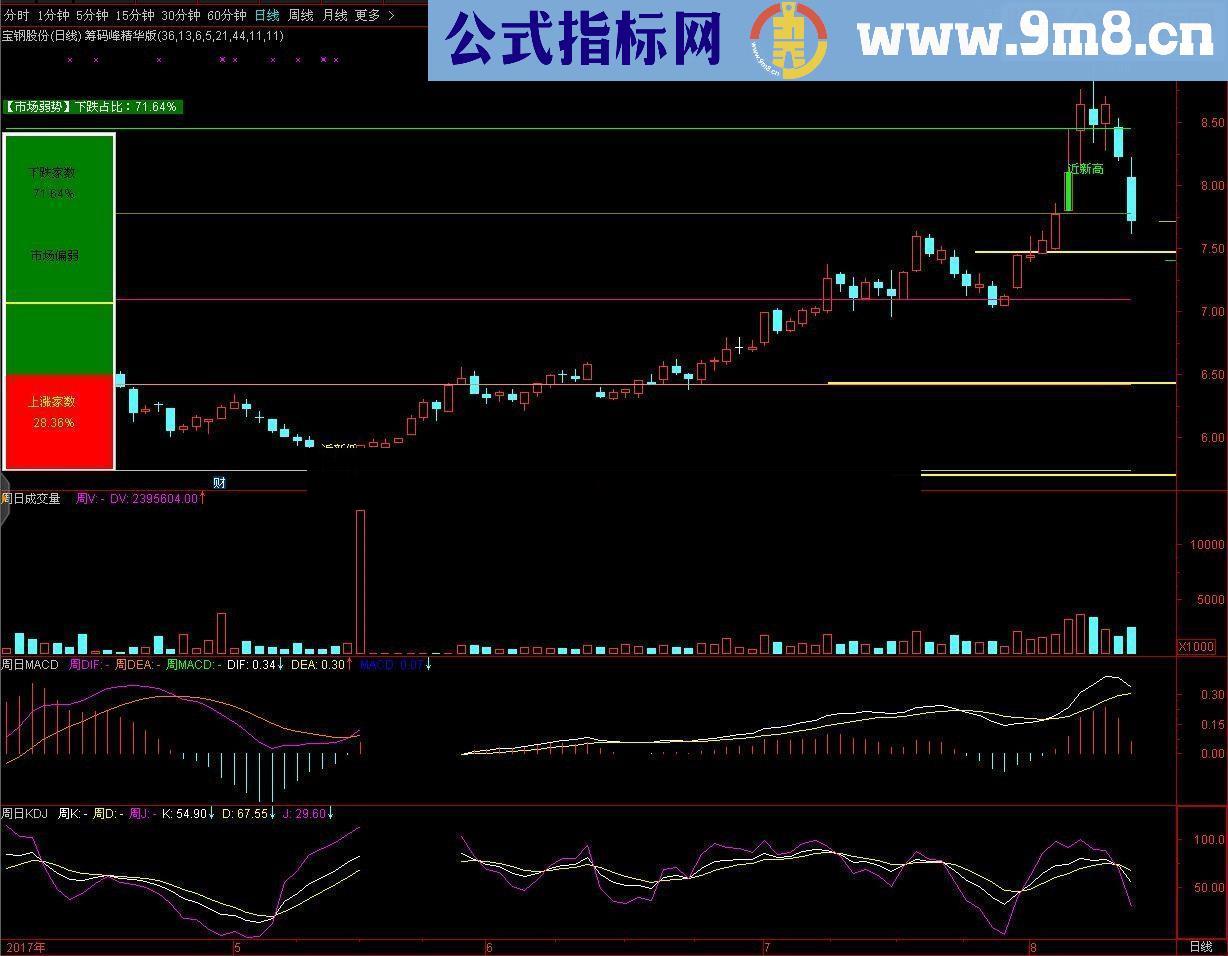 通达信周线日线 成交量,MACD,KDJ同列对比显示