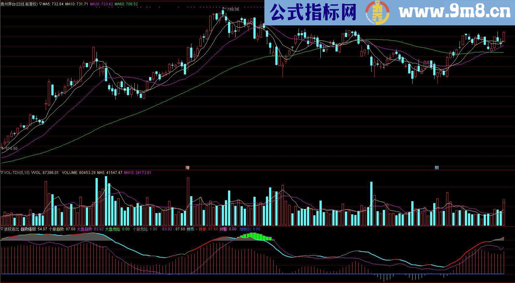 通达信波段进出副图源码