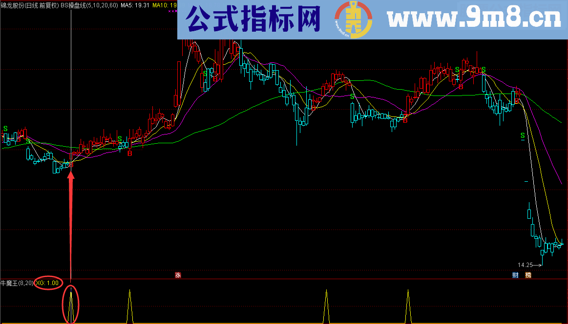 超级牛魔王，不走寻常路（指标 副图/选股 通达信 源码 贴图）没有未来函数