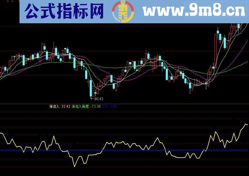 通达信净流入指标副图源码