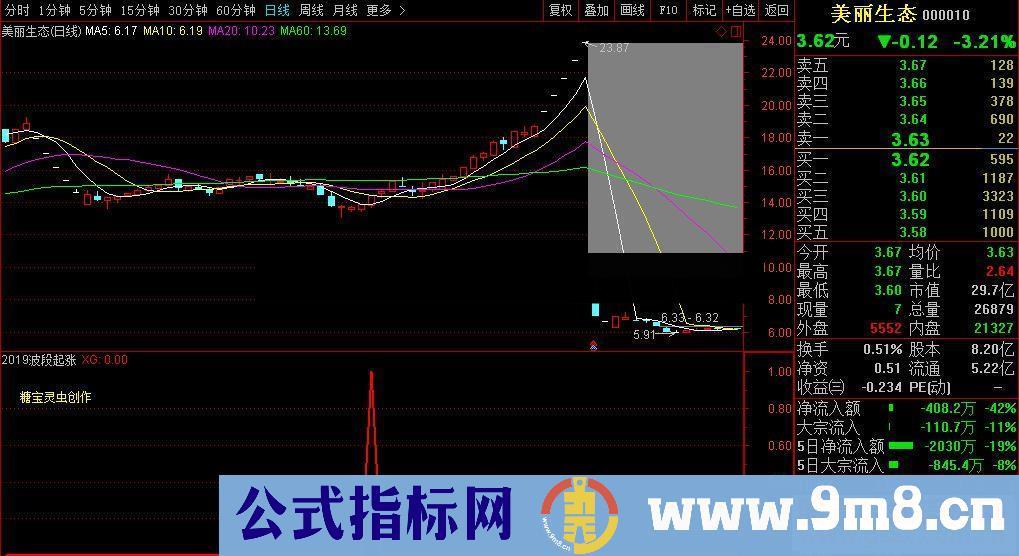 通达信2019波段起涨指标(指标、选股/副图、公式、贴图)