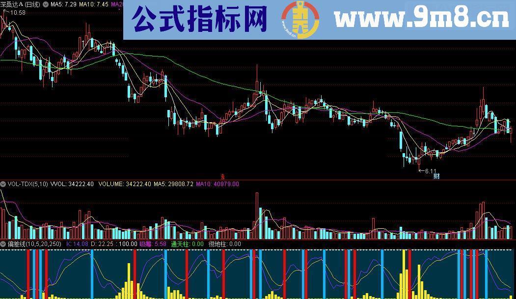 通达信偏差线偏差量重心源码附图