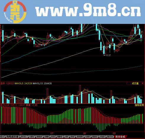 同花顺百万公式源码副图