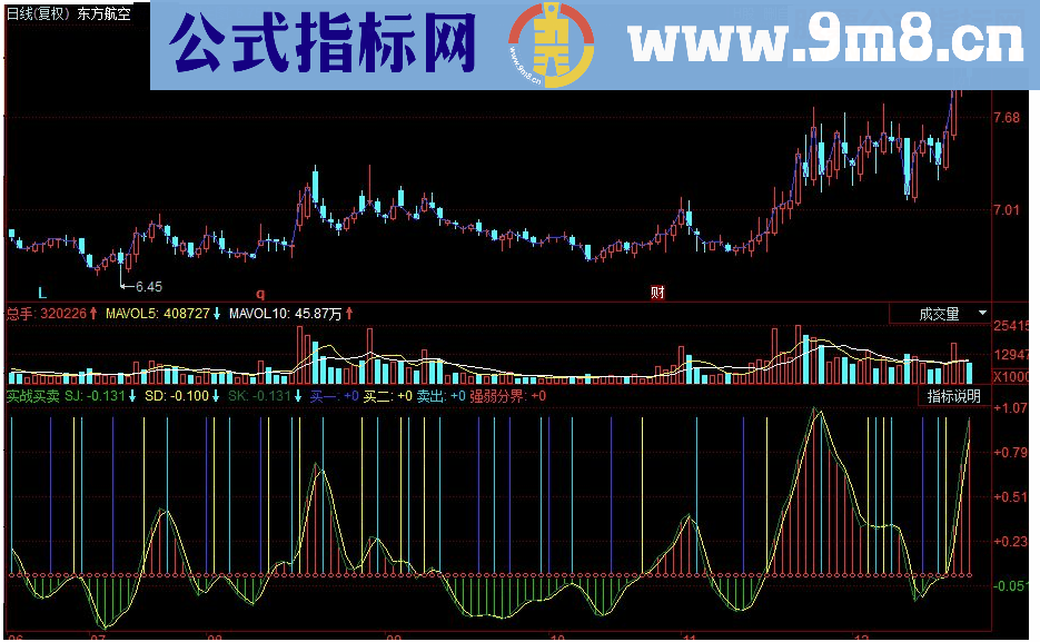 同花顺金叉买死叉卖副图源码