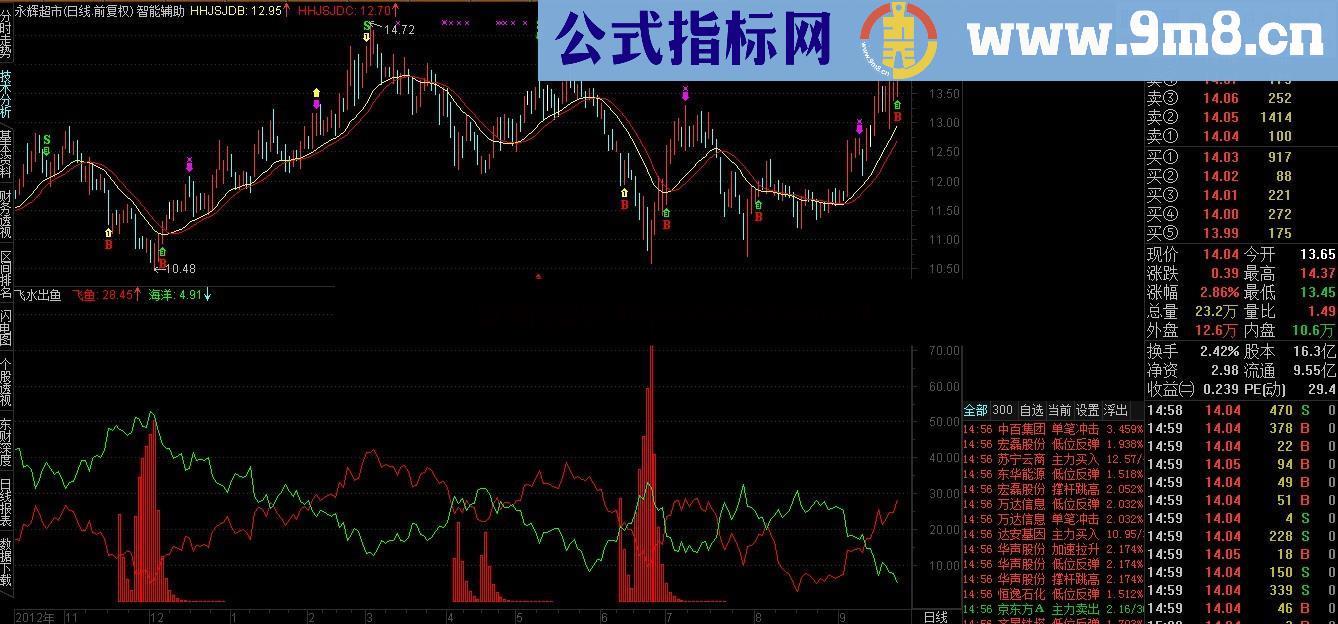 经传软件抄底指标 飞鱼出水幅图源码、说明