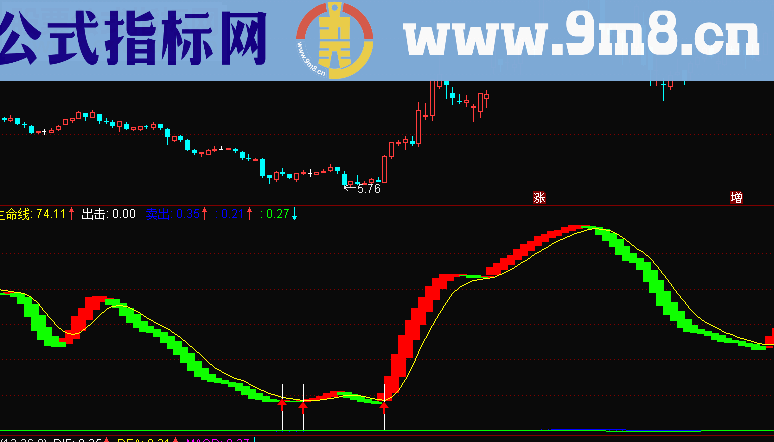 通达信生命线出击副图波段公式源码