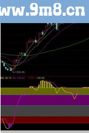 通达信线合买是底 线分卖是顶（副图指标)源码