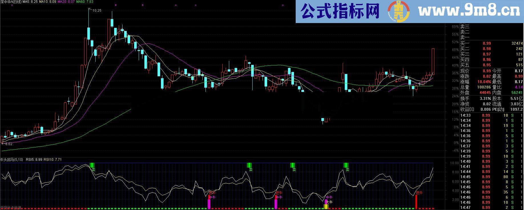 牛头回马 超级推荐的短线好指标 准确率极高