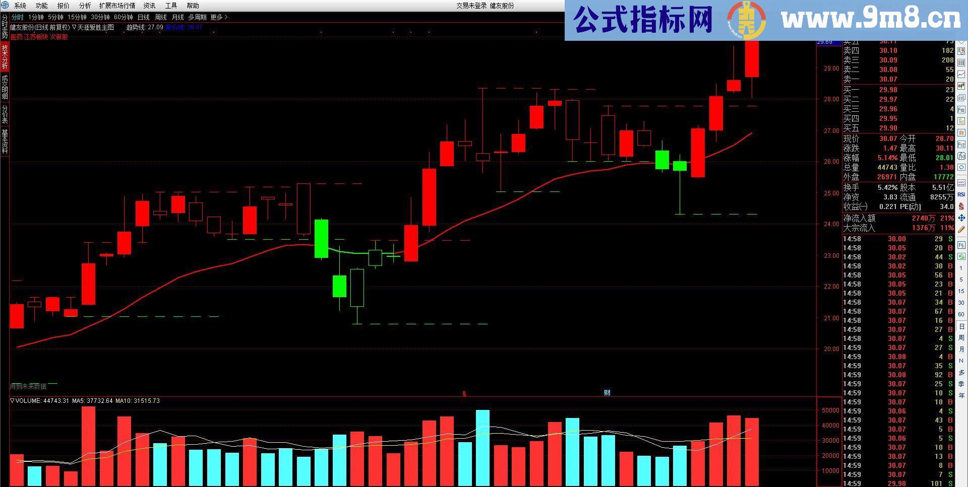 通达信天涯爱胜（指标主图）