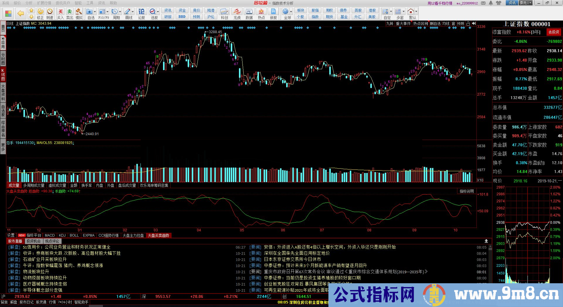 通达信赚钱趋势（/同花顺公式 副图 源码 测试图）