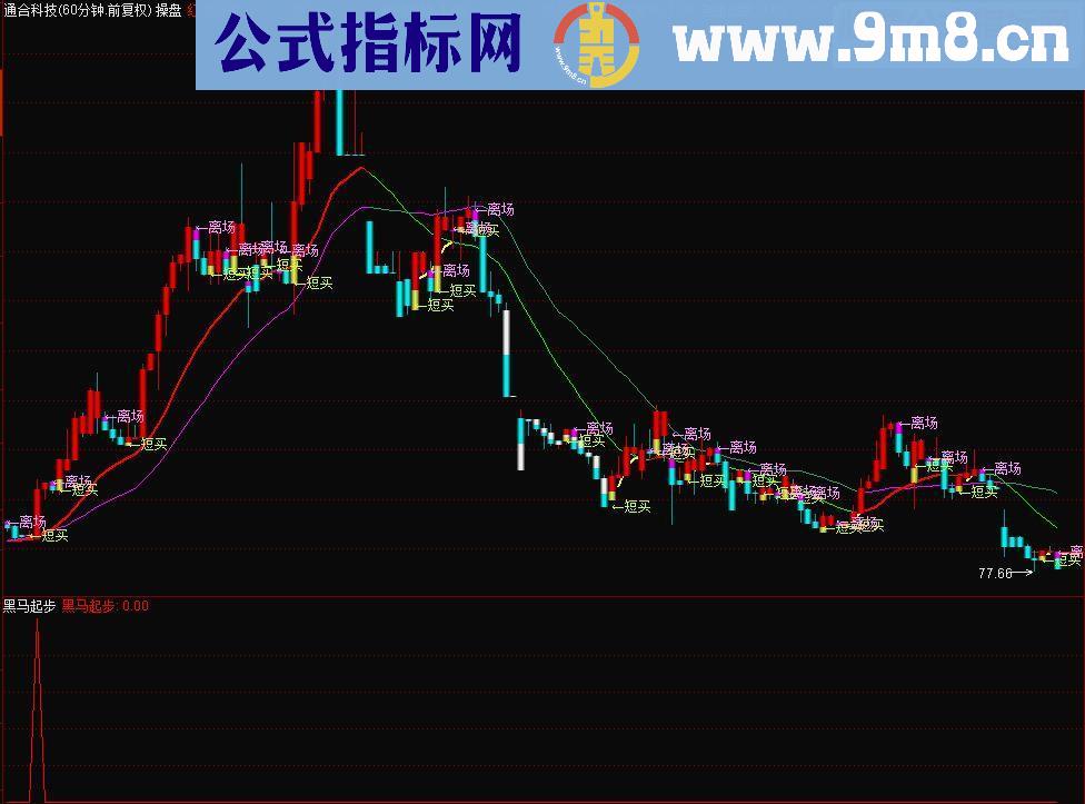 通达信黑马起步(源码副图/选股，贴图，无未来）