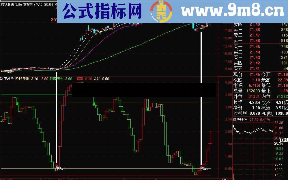 号称价值4万多的大智慧和通达信顶底波段指标公式源码