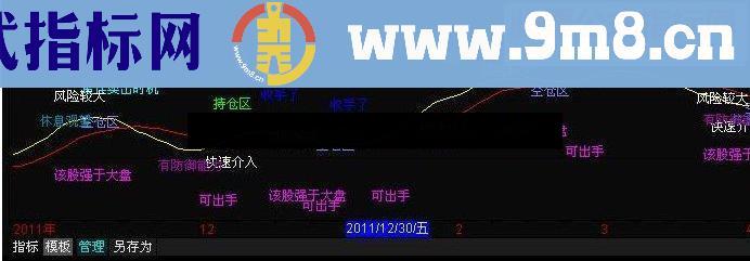 通达信短线顶底 副图源码 无未来