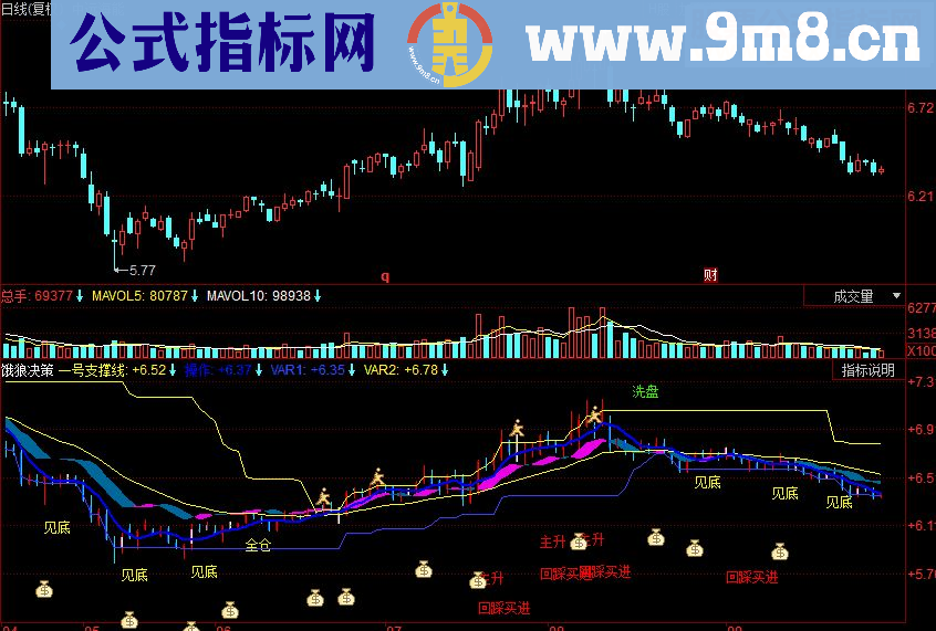 同花顺饿狼决策 斜线回归副图源码