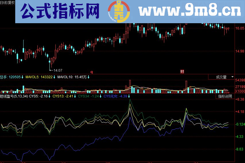 同花顺短线盈亏副图源码