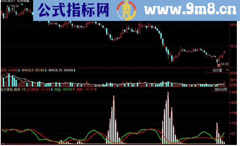 同花顺主力进驻副图指标 源码 主力吸货增持情况