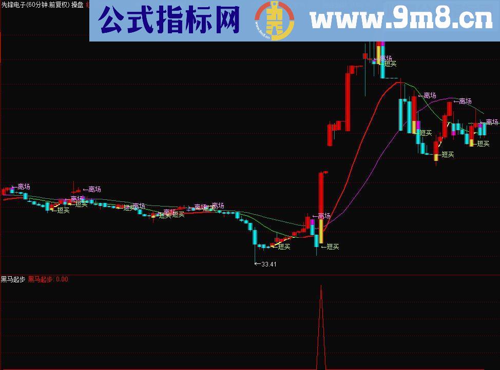 通达信黑马起步(源码副图/选股，贴图，无未来）