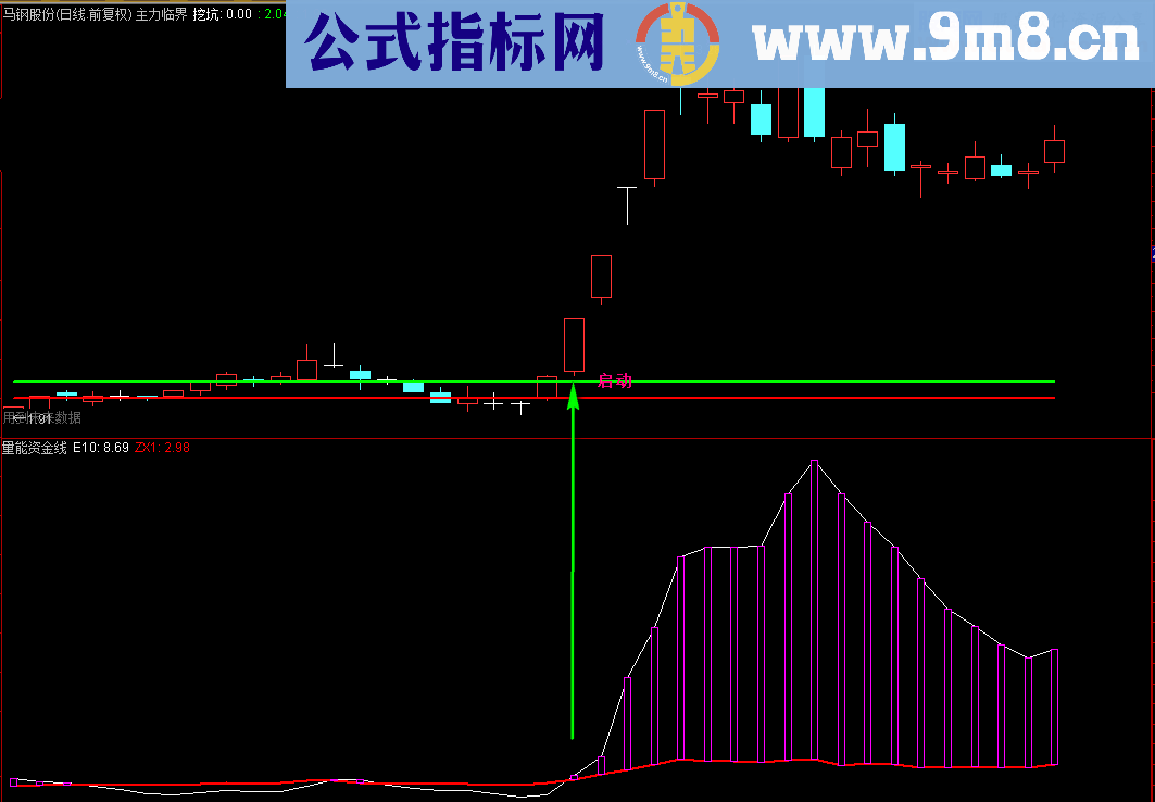 神奇资金线捕捉牛股启动幅图公式 源码