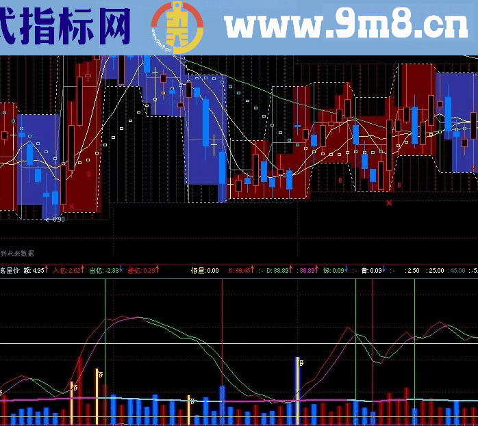 欣喜量价副图源码说明