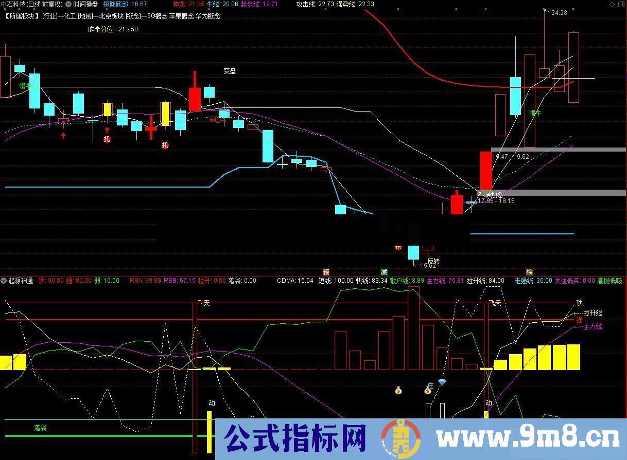 通达信起源神通（公式 副图 源码 K线图）无未来