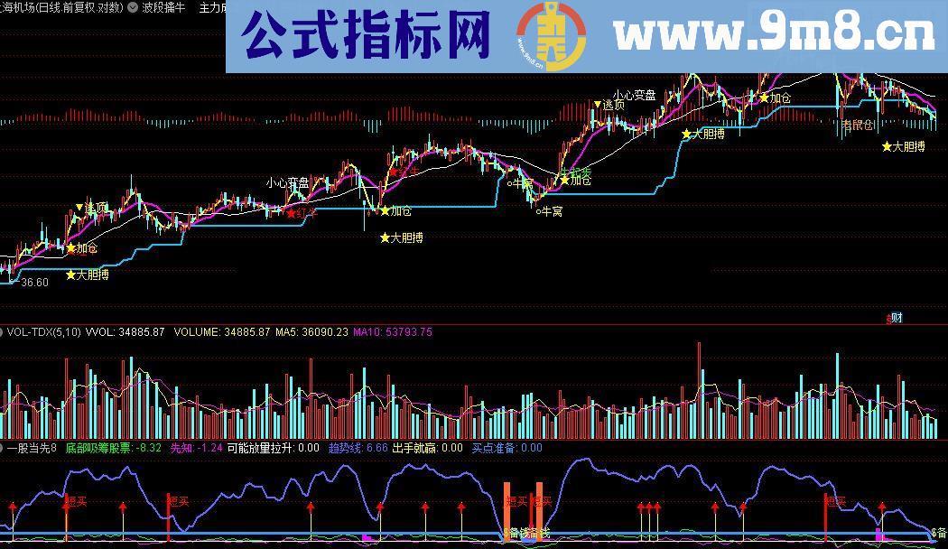 通达信一股当先特供源码附图