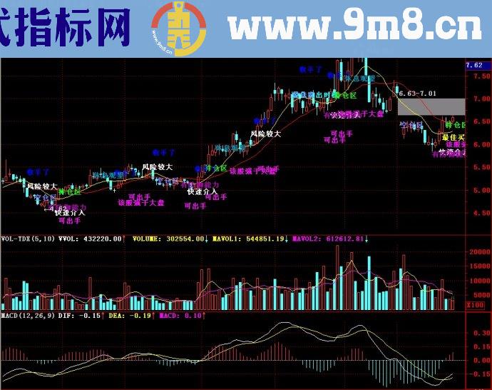 通达信愚公解盘主图源码