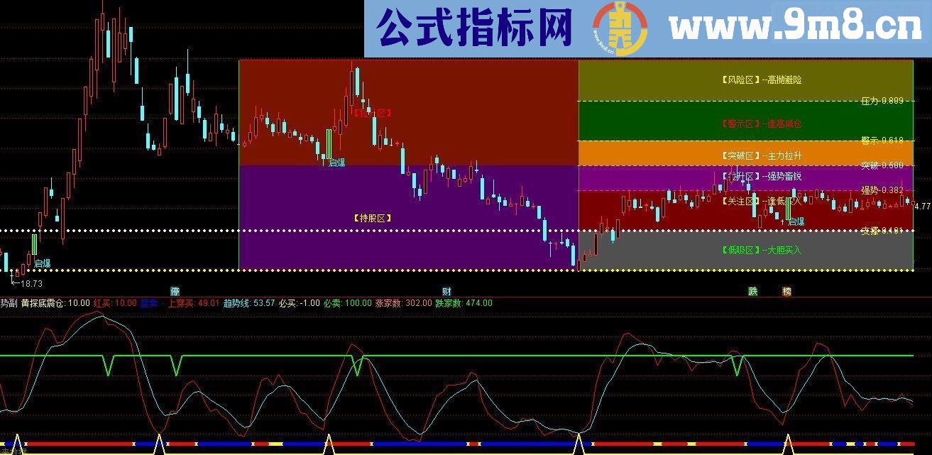 通达信$分享几个经典副图指标$（/副图/贴图）