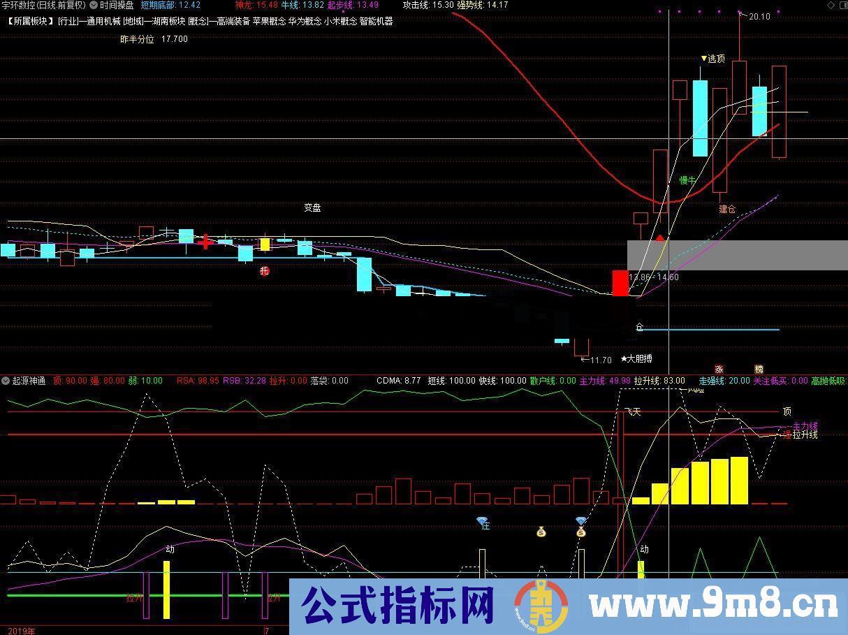 通达信起源神通（公式 副图 源码 K线图）无未来