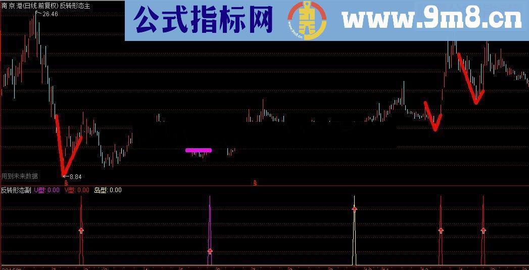 通达信反转形态(主副 源码)