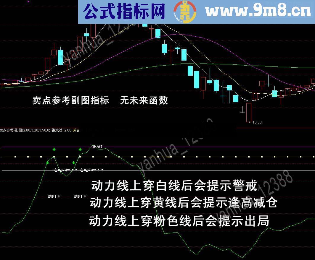 卖点参考－－-15年以来大家公认炒股最好用的炒股公式指标