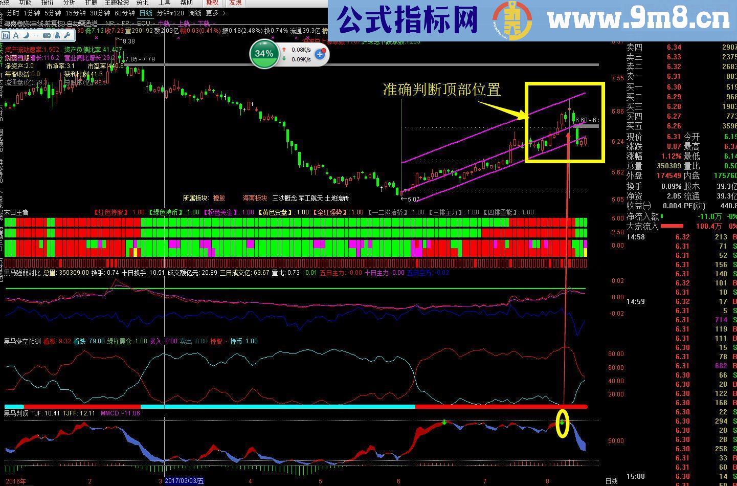 通达信黑马预顶副图源码