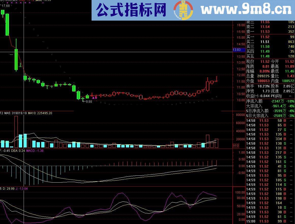 简单波段 熊股都赚钱的指标 无未来