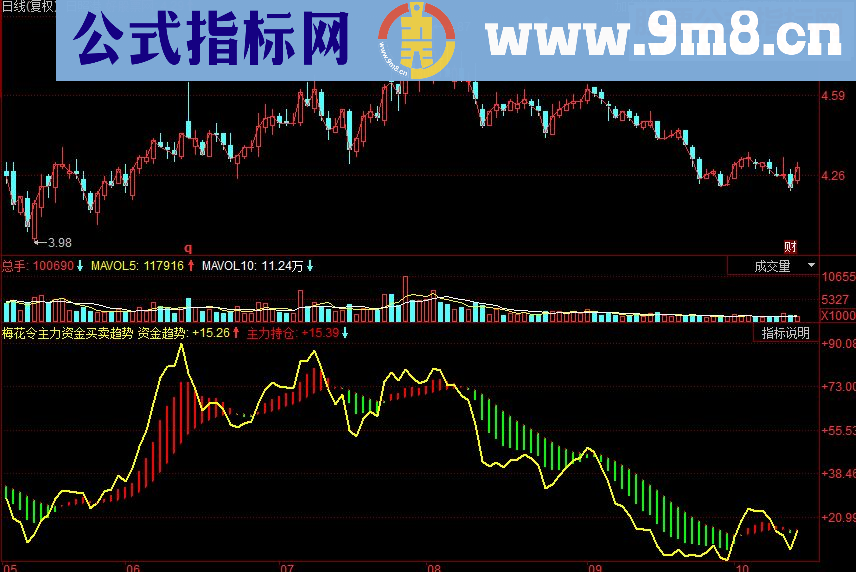 同花顺梅花令主力资金买卖趋势副图源码