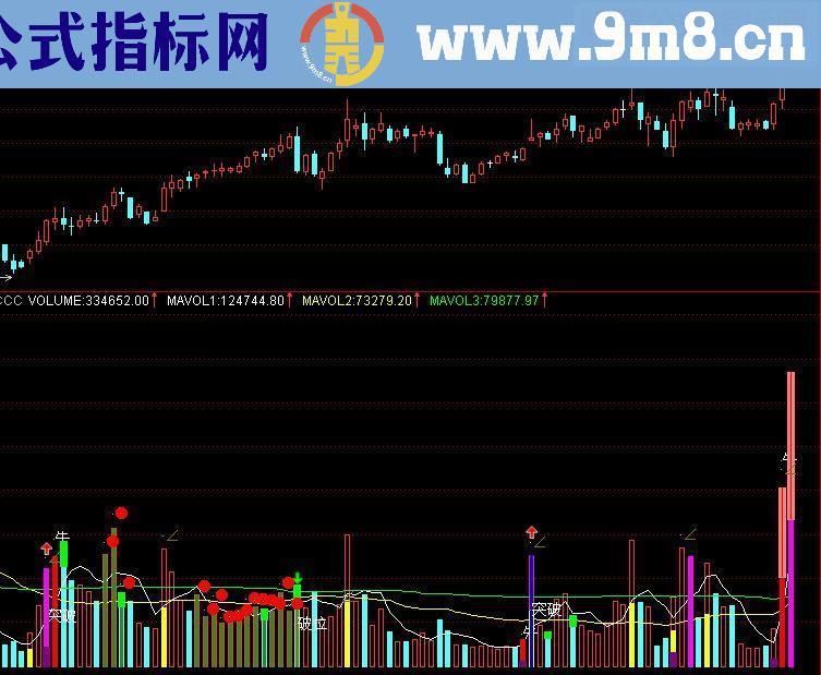 通达信成交量,不错的成交量指标公式