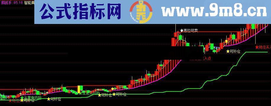 通达信广发天地线源码