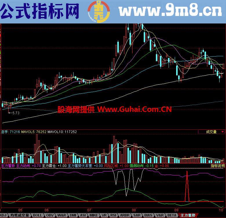 同花顺主力蓄势副图指标