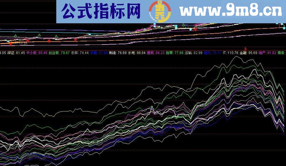 通达信板块强弱源码副图