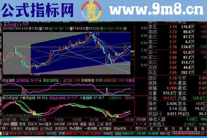 通达信股价资金线源码副图