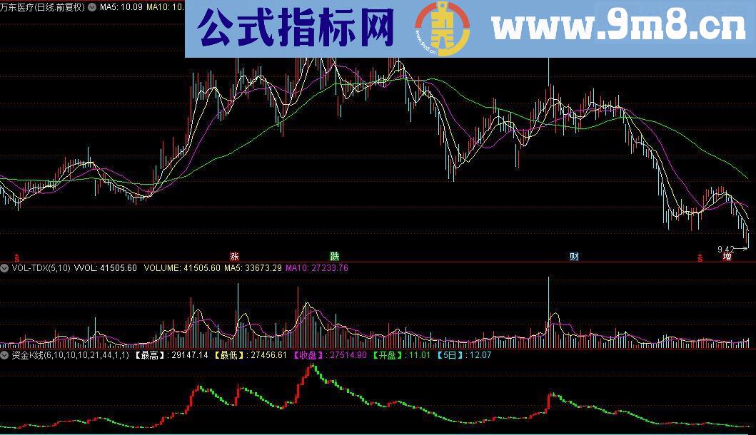 通达信资金K线副图源码