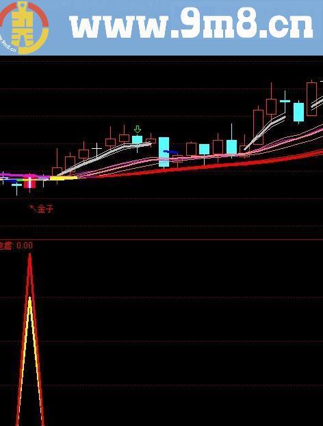 有金矿 今日奉献一个指标 没有未来函数