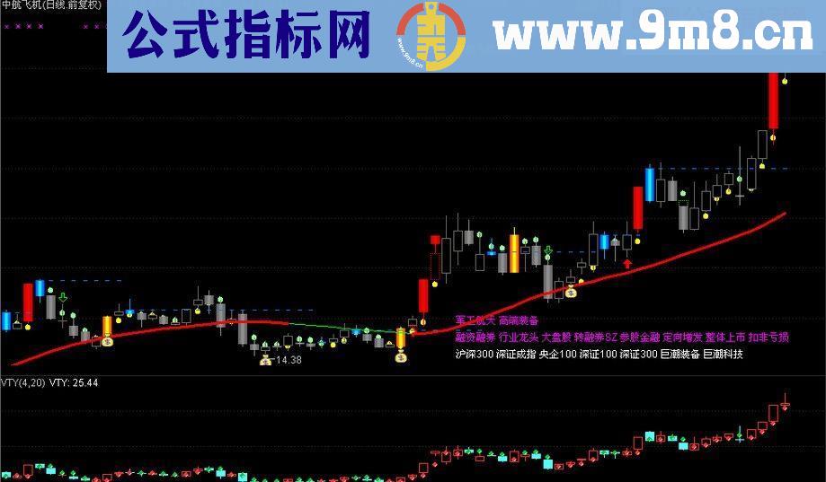 价格变异率通达信主图附图指标