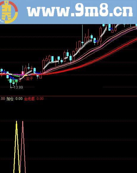 有金矿 今日奉献一个指标 没有未来函数