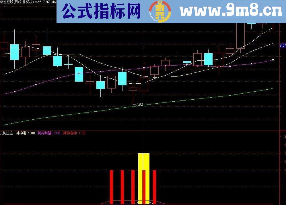 通达信机构进驻副图源码 使用说明 绝不含未来函数