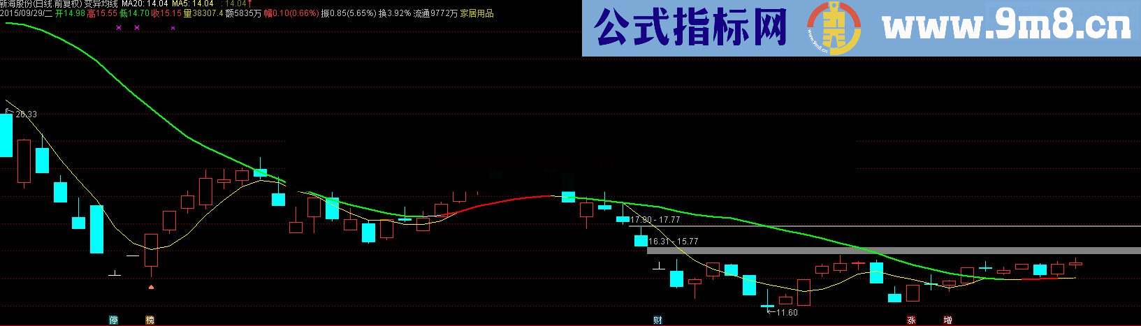 通达信变异均线主图公式源码 