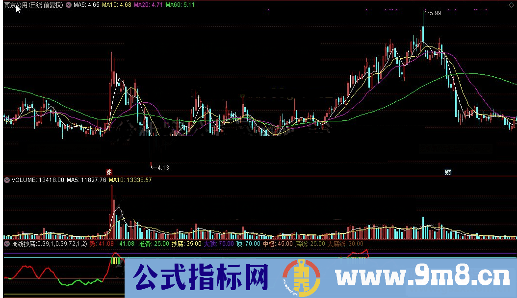 通达信周线抄底公式源码K线图