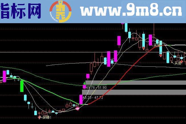 通达信涨停均线（指标主图 贴图）