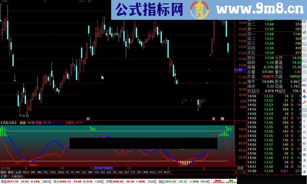 通达信顶底决策指标公式