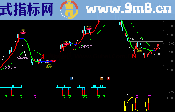 通达信量化买卖提示主图指标 